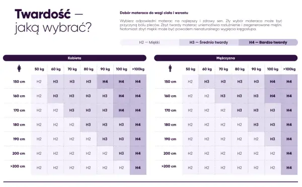 Tabela doboru materaca: twardy czy średnio twardy? Sprawdź, jaki materac H2, H3 czy H4 będzie najlepszy dla Ciebie, uwzględniając wagę i wzrost.