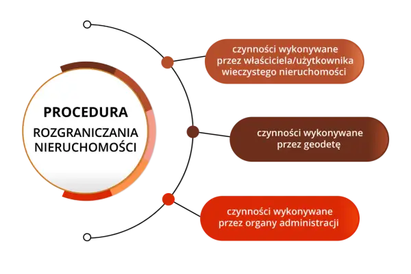Procedura rozgraniczania nieruchomości: działania właściciela, geodety i administracji. Gdy sąsiad nie zgadza się z granicą działki, rozpoczyna się ten proces.
