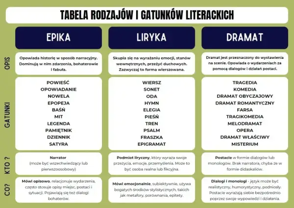 Tabela rodzajów literackich: epika opowiada historie, liryka wyraża emocje, dramat wystawia akcję.