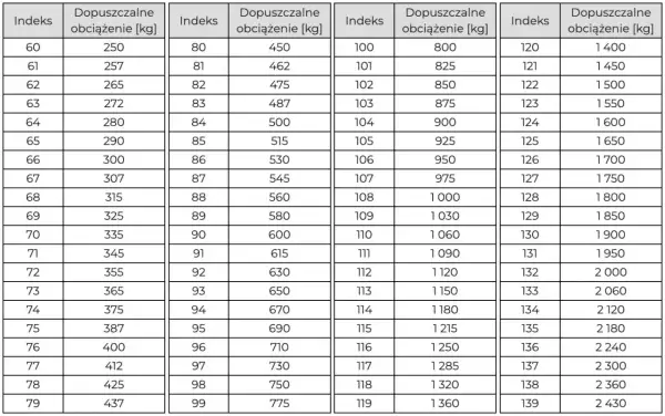 Tabela z indeksem prędkości opon i dopuszczalnym obciążeniem w kg. Od 60 do 139.