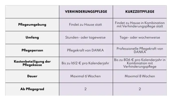 Vergleichstabelle: Verhinderungspflege und Kurzzeitpflege. Details zu Umfang, Dauer, Kostenbeteiligung der Pflegekasse und Pflegegrad.