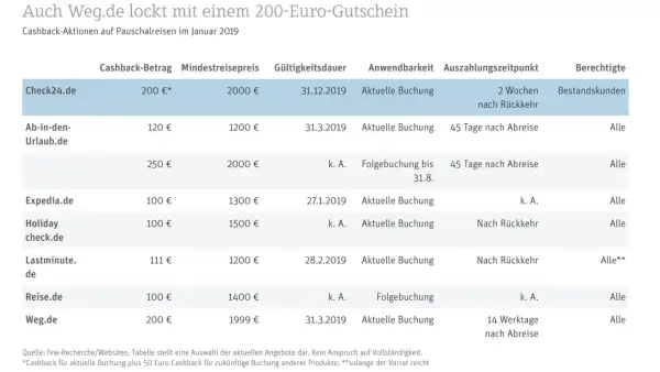 Check24 Hotelbuchung: Bis zu 55% sparen & Top-Angebote finden
