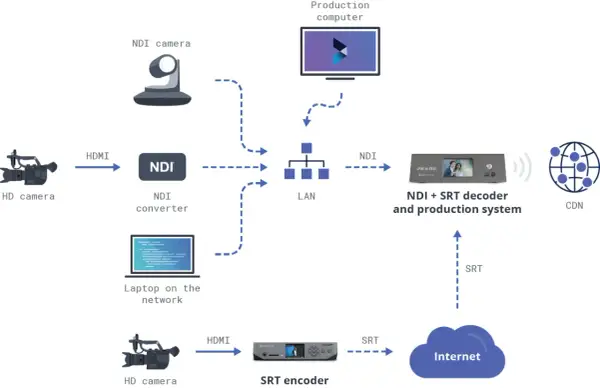 Diagram showing NDI vs SRT workflows. NDI sources like cameras and converters connect to a LAN, feeding a production computer and NDI+SRT decoder. SRT encoder sends video via Internet to CDN.