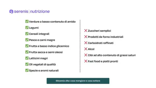 Lista di alimenti consigliati per la glicemia alta: verdure, legumi, cereali integrali, pesce, frutta a basso indice glicemico, frutta secca, latticini magri, oli vegetali, spezie. Da evitare: zuccheri, prodotti da forno, carboidrati raffinati, alcol, ...