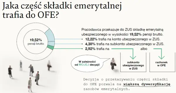 OFE: co to jest, jak działa i czy warto? Przewodnik po II filarze emerytury