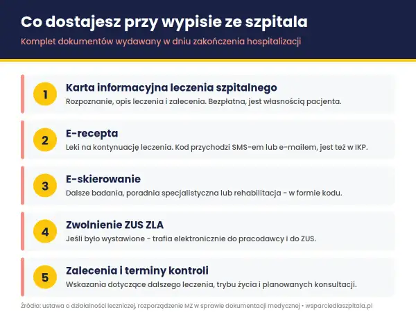 Dokumenty przy wypisie ze szpitala: karta informacyjna, e-recepta, e-skierowanie, zwolnienie ZUS ZLA, zalecenia. To wszystko, co potrzebne po zakończeniu hospitalizacji.