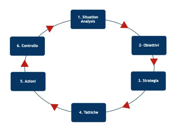 Ciclo di pianificazione per il digital adv: analisi, obiettivi, strategia, tattiche, azioni e controllo.