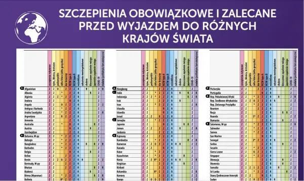 Tajlandia nie jest wymieniona, ale w tabeli znajdziesz informacje o szczepieniach do innych krajów, np. Indonezji, Malezji czy Wietnamu.