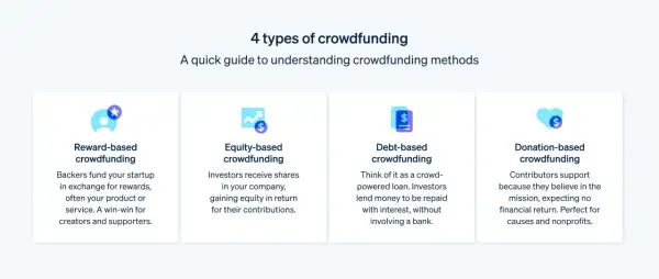Entiende qué es el crowdfunding: 4 tipos explicados: por recompensa, de capital, de deuda y donación.