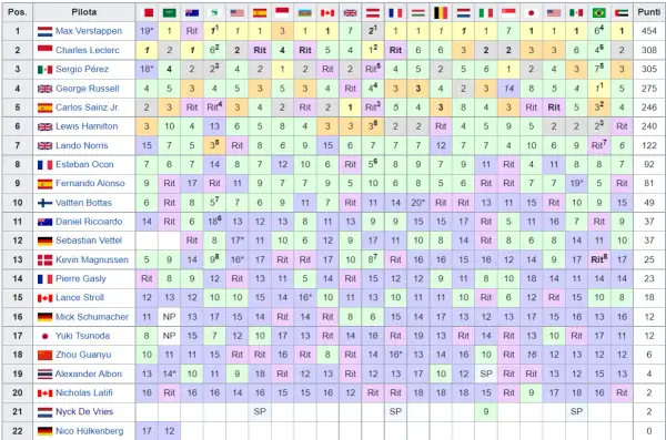 Classifica piloti F1: Verstappen in testa, Leclerc e Pérez inseguono. La tabella mostra i risultati di ogni gara.