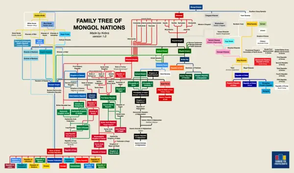 Arbre généalogique des nations mongoles, montrant l'héritage de leurs dirigeants, y compris le prénom mongole.