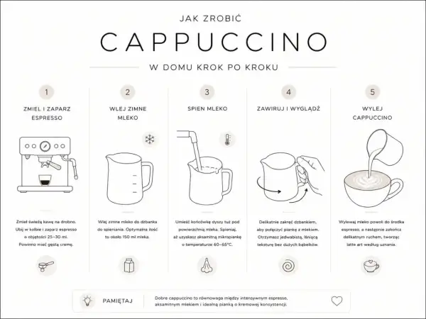Instrukcja krok po kroku, jak zrobić idealne cappuccino: zaparz espresso, spień mleko, połącz je delikatnie, a na koniec wylej, tworząc latte art.