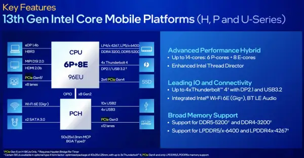 Schemat blokowy procesora Intel Core i5-1335U, pokazujący 6 rdzeni P + 8 rdzeni E, 96EU, obsługę DDR5 i PCIe Gen4.
