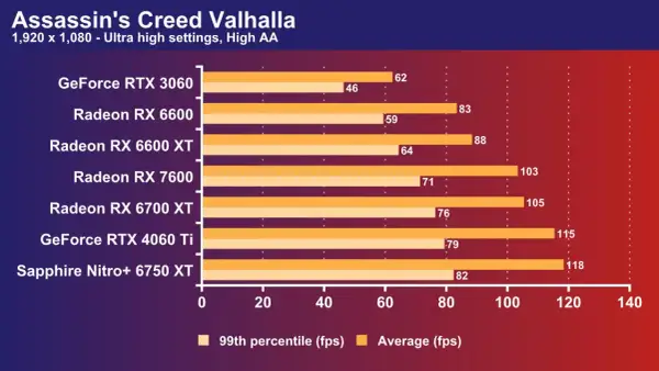 Comparativa de rendimiento en Assassin's Creed Valhalla: Radeon RX 7600 vs RTX 4060 Ti. La RX 7600 alcanza 71 fps promedio, mientras que la RTX 4060 Ti llega a 115 fps.