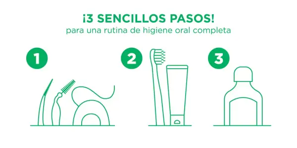 ¡3 sencillos pasos para un cuidado de los dientes perfecto! Cepillo interdental, hilo dental, cepillo y pasta, y enjuague bucal.