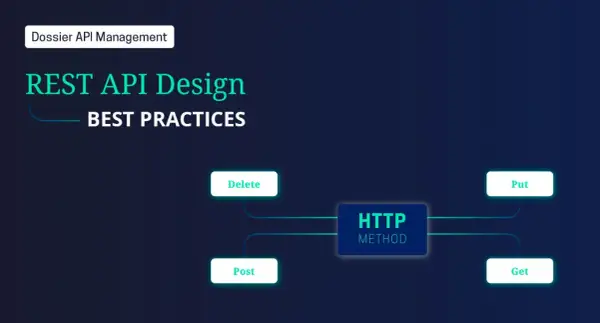 Schéma illustrant les méthodes HTTP (GET, POST, PUT, DELETE) comme des éléments clés pour la définition d'un endpoint REST API.