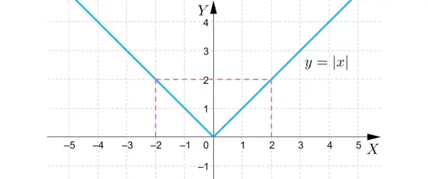 Wykres funkcji y = |x|, która jest funkcją różnowartościową. Widać jej kształt litery V.