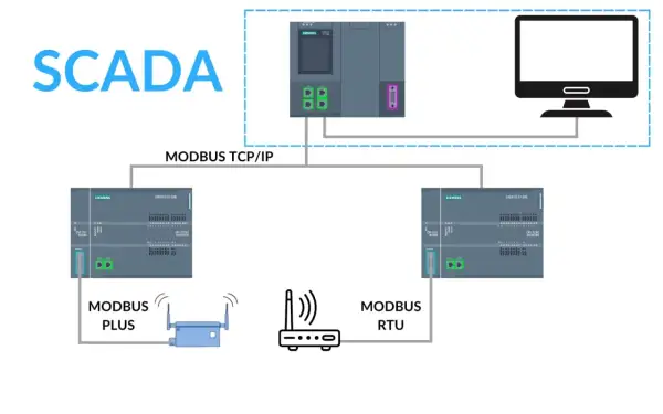 Schemat SCADA z komunikacją Modbus TCP/IP, Modbus Plus i Modbus RTU. Widoczne sterowniki Siemens i komputer.