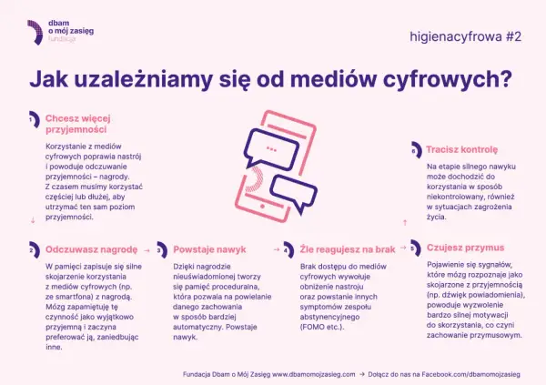 Cyfrowe nagrody tworzą nawyk, prowadząc do uzależnienia. Brak dostępu wywołuje przymus i utratę kontroli.