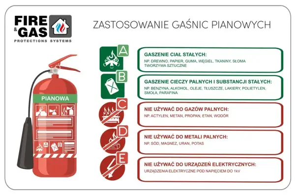 Gaśnica pianowa do ciał stałych (A) i cieczy palnych (B). Nie używać do gazów, metali i urządzeń elektrycznych, czego nie można gasić wodą.