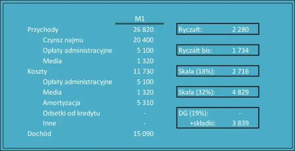 Jak zapłacić ryczałt za wynajem - uniknij błędów i kar podatkowych