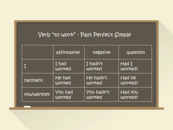 Tabela czasownika "to work" w Past Perfect Simple. Pokazuje, kiedy używamy czasu past perfect, np. "I had worked" (pracowałem), "He hadn't worked" (on nie pracował).