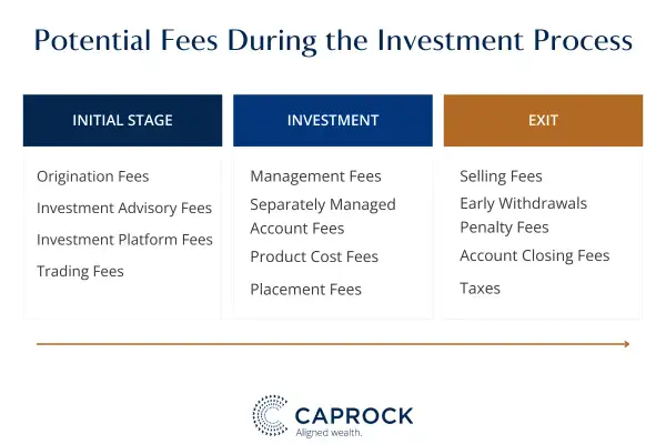 Flowchart detailing potential fees during the investment process, from initial stage to exit. This includes various fees, not specific to Morgan Stanley.