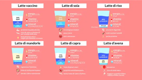 Confronto nutrizionale tra diversi tipi di latte: vaccino, soia, riso, mandorle, capra e avena. Ogni etichetta latte evidenzia calorie, vitamine, minerali e caratteristiche.