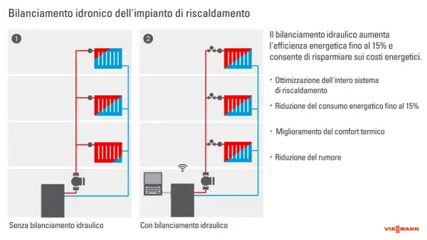 Schema idraulico: mandata e ritorno termosifoni con e senza bilanciamento. Il bilanciamento ottimizza il sistema, riduce i consumi e migliora il comfort.