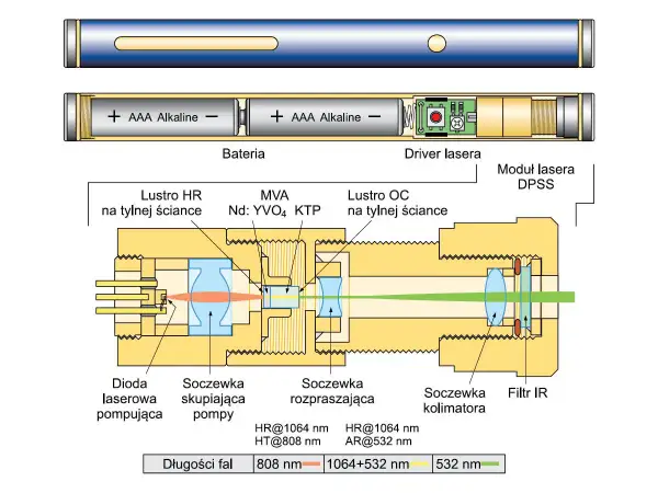 Schemat lasera DPSS: dioda laserowa pompująca, lustra, soczewki i filtry.