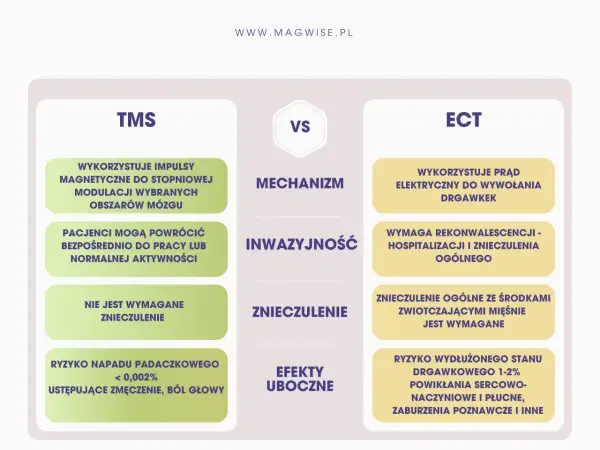 Porównanie TMS i ECT: TMS wykorzystuje impulsy magnetyczne, nie wymaga znieczulenia. Tms co to? To metoda bezpieczna, z minimalnym ryzykiem.