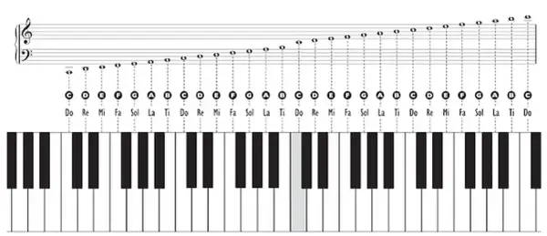 Schemat klawiatury fortepianu z nutami i nazwami dźwięków (Do, Re, Mi, Fa, Sol, La, Ti). Idealny do nauki gry na instrumencie.
