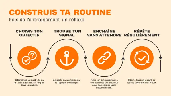 Construis ta routine sportive : choisis ton objectif, trouve ton signal, enchaîne sans attendre et répète régulièrement pour se motiver au sport.