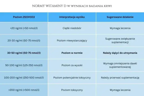 Tabela norm witaminy D. Niski poziom (<20 ng/ml) wskazuje na ciężki niedobór witaminy D, wymagający leczenia.