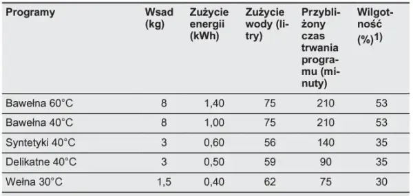 Ile trwa szybkie pranie w pralkach Electrolux? Sprawdź różnice!