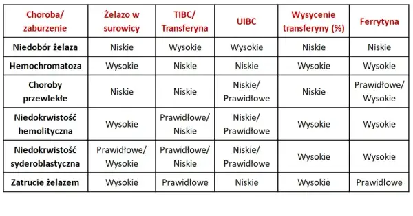 Co to jest badanie TIBC? Kluczowe informacje o zdolności wiązania żelaza