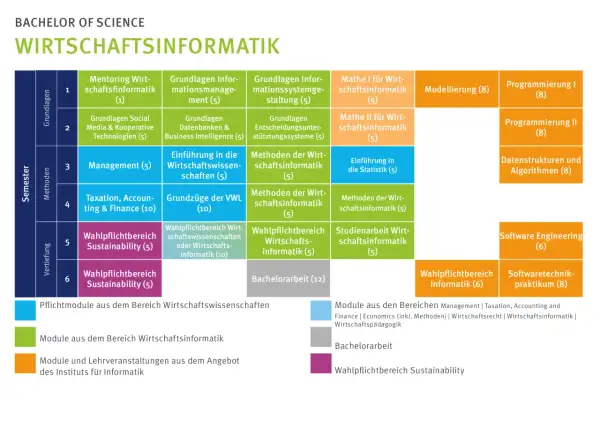 Studienverlaufsplan für ein Wirtschaftsinformatik Studium NRW: Module, Semester und Vertiefungen.
