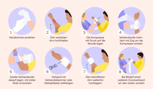 Schritt-für-Schritt-Anleitung, wie man einen Druckverband anlegt: Handschuhe anziehen, Arm hochhalten, Kompresse auflegen, wickeln, befestigen und bei Bedarf einen weiteren Verband anlegen.