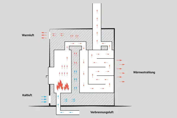 Schema des Grundofen Prinzips: Kaltluft wird zugeführt, erwärmt sich am Feuer und steigt auf. Die Wärme wird über Strahlung und Luftzirkulation abgegeben.