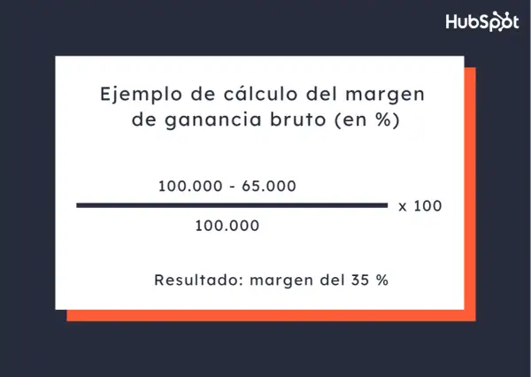 Cálculo de margen de ganancia: (100.000 - 65.000) / 100.000 x 100 = 35%. Ideal para calcular el **precio al por mayor**.