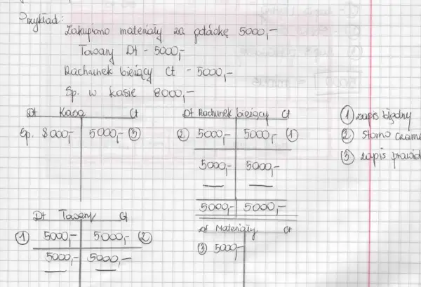 Zapis księgowy z korektą storno, pokazujący zakup materiałów i rozliczenie.