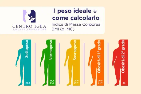 Grafico mostra categorie di peso: sottopeso, normopeso, sovrappeso e obesità. Aiuta a capire il peso ideale tramite l'IMC.