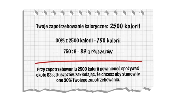 Twoje dzienne zapotrzebowanie to 2500 kcal. 30% z tego to 750 kcal, co daje 83 g tłuszczów.