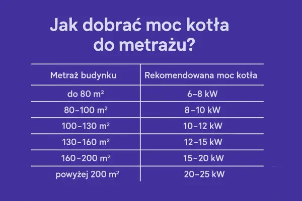 Tabela podpowiada, jakiej mocy piec elektryczny do domu 100m2 wybrać. Dla 80-100 m² zalecane jest 8-10 kW.