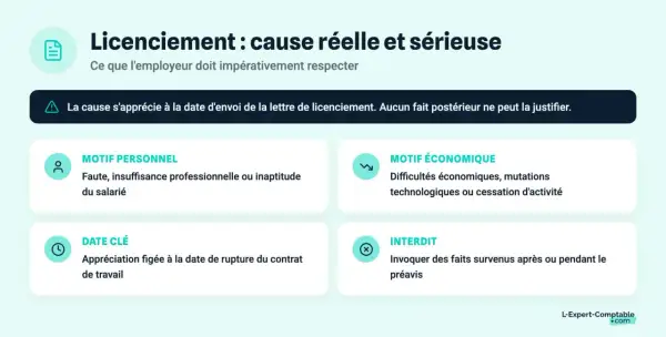 Licenciement : cause réelle et sérieuse. Motifs personnels (faute, inaptitude) ou économiques (difficultés, mutations). La cause s'apprécie à la date d'envoi de la lettre.