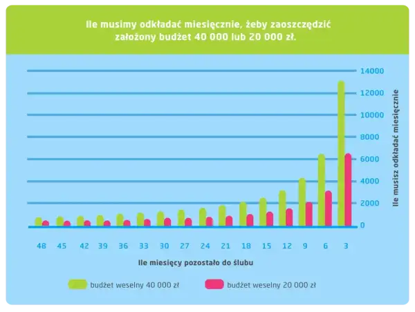 Wykres pokazuje, ile miesięcznie odkładać na wesele (40k lub 20k zł). Im bliżej ślubu, tym większa miesięczna kwota.