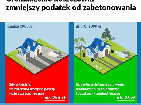 Działka zabetonowana vs. działka z retencją wody. Gromadzenie deszczówki zmniejsza podatek od zabetonowania.