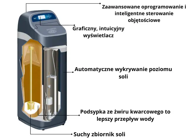 Schemat zmiękczacza wody: zaawansowane oprogramowanie, intuicyjny wyświetlacz, automatyczne wykrywanie poziomu soli, podsypka ze żwiru kwarcowego dla lepszego przepływu wody, suchy zbiornik soli. Wady i zalety tego rozwiązania.