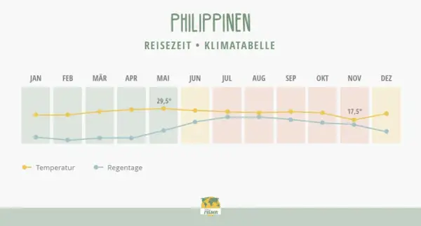 Klimatabelle Philippinen: Im September sind die Temperaturen hoch, aber die Regentage nehmen zu.