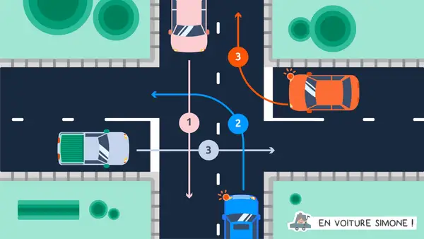 Intersection avec un panneau "priorité à droite". Les voitures 1, 2 et 3 suivent des trajectoires différentes.